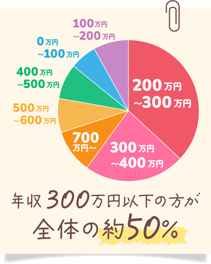 ご契約者様の年収分布。年収300万円以下の方が全体の約50%。