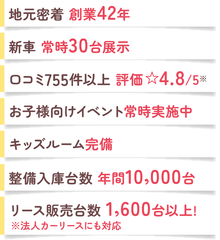 地元密着、創業42年。新車常時30台展示。口コミ755件以上、評価4.8/5。お子様向けイベント常時実施中。キッズルーム完備。整備入庫台数年間10,000台。リース販売台数1,600台以上、法人カーリースにも対応。