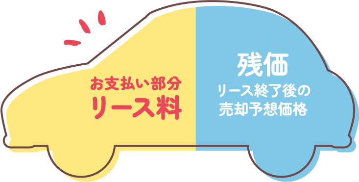 車両代は、お支払い部分のリース料と残価に分かれます。残価はリース終了後の売却予想価格。