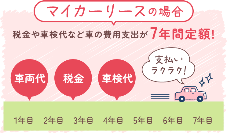 マイカーリースの場合：税金や車検代など車の費用支出が7年間定額。支払いラクラク！