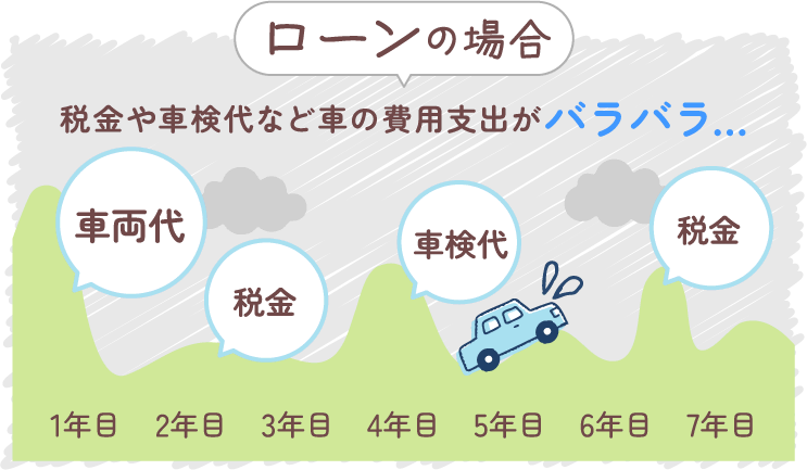 ローンの場合：税金や車検代など車の費用支出がバラバラ。
