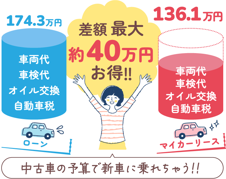 車両代・車検代・オイル交換・自動車税の比較図。ローン174.3万円、マイカーリース136.1万円。差額最大約40万円お得。中古車の予算で新車に乗れちゃう!!